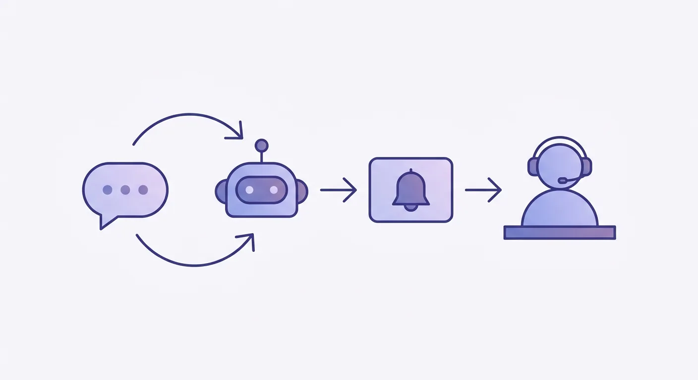 A step-by-step infographic illustrating how a customer query moves from an AI chatbot to a human agent via a Slack or Teams notification